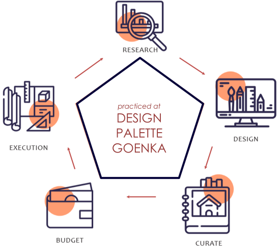 Basic Process A circular design process diagram with five steps: Research, Design, Curate, Budget, and Execution, practiced by DESIGN PALETTE GOENKA.